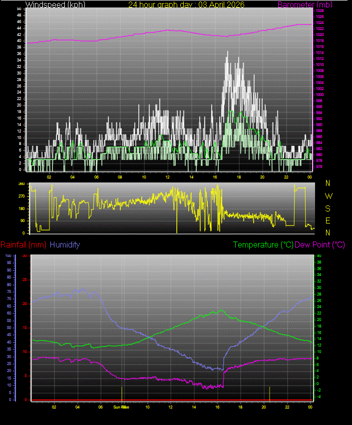 24 Hour Graph for Day 03