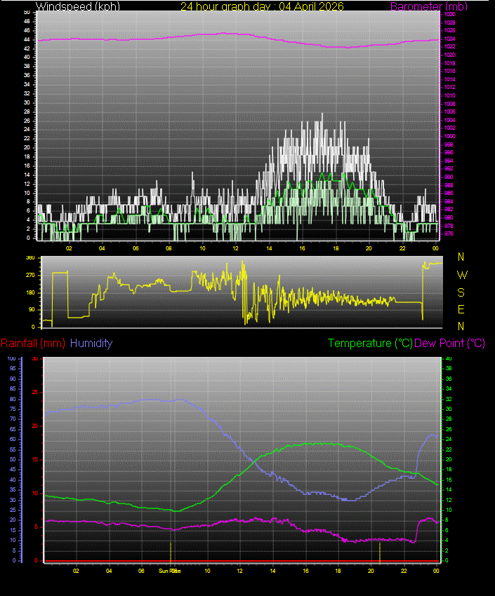 24 Hour Graph for Day 04