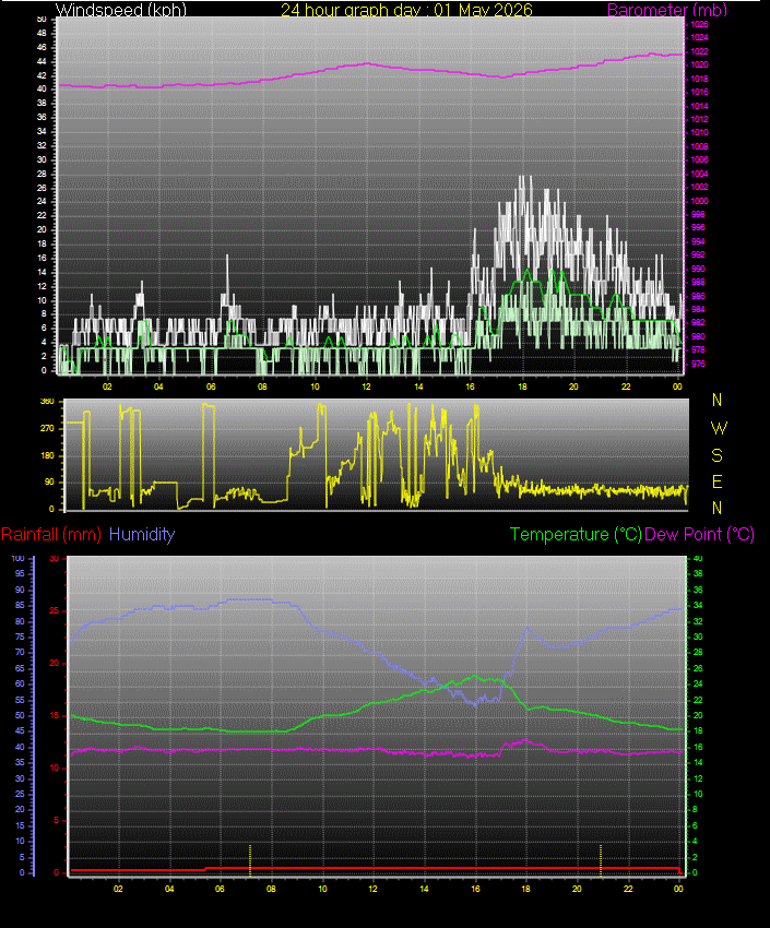 24 Hour Graph for Day 01