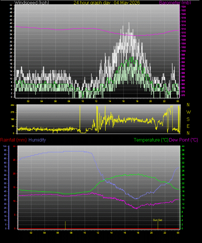 24 Hour Graph for Day 04