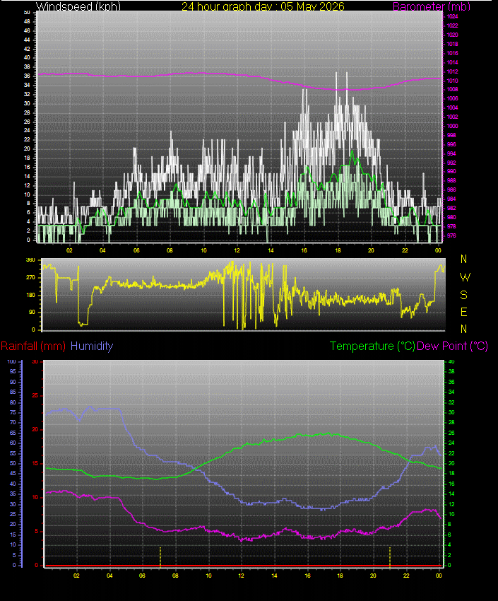 24 Hour Graph for Day 05