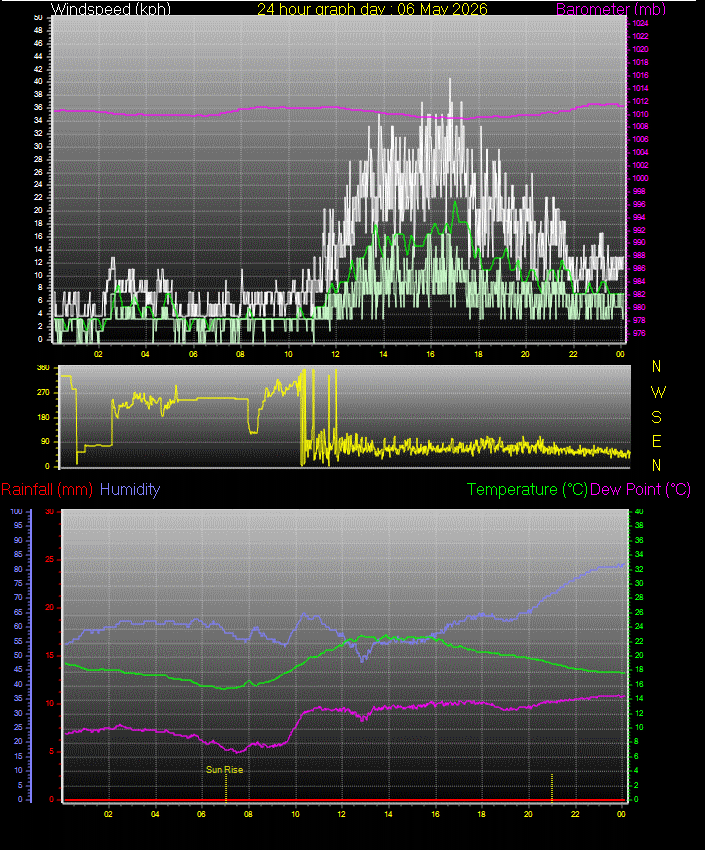 24 Hour Graph for Day 06