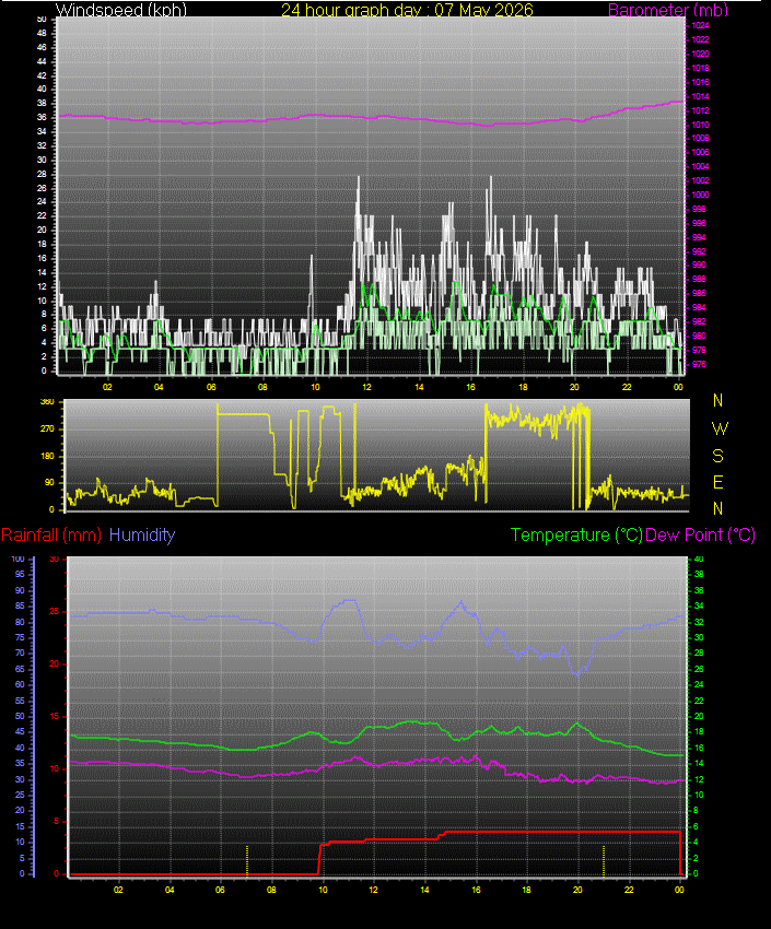 24 Hour Graph for Day 07