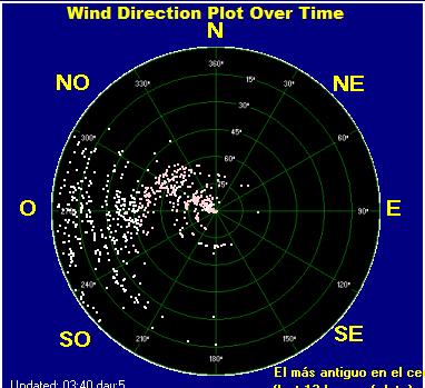 Wind direction plot