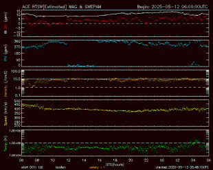 Grfico mostrando el viento Solar en tiempo real