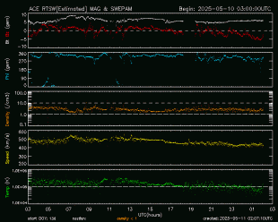 Grfico mostrando el viento Solar en tiempo real