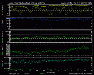 Grfico mostrando el viento Solar en tiempo real