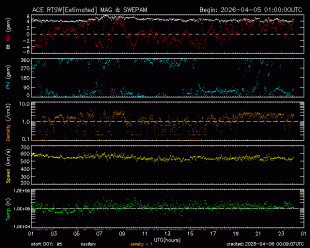 Gr�fico mostrando el viento Solar en tiempo real
