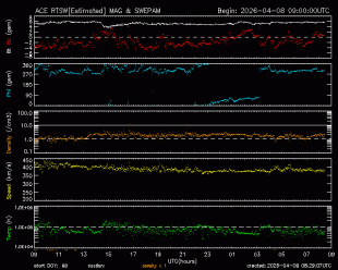 Gr�fico mostrando el viento Solar en tiempo real