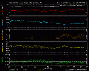 Gr�fico mostrando el viento Solar en tiempo real