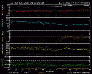 Gr�fico mostrando el viento Solar en tiempo real