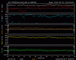 Gr�fico mostrando el viento Solar en tiempo real