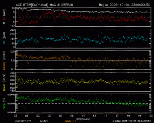 Gr�fico mostrando el viento Solar en tiempo real