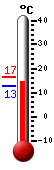 Actual: 13.3, Máx: 16.5, Mín: 13.2