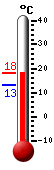 Actual: 15.1, Máx: 15.2, Mín: 13.2
