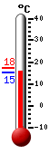 Actual: 16.1, Máx: 17.5, Mín: 15.8