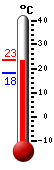 Actual: 22.1, Máx: 22.2, Mín: 18.0