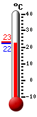 Actual: 23.2, Máx: 30.4, Mín: 19.0