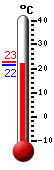 Actual: 23.3, Máx: 32.6, Mín: 18.6