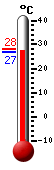 Actual: 27.2, Máx: 28.1, Mín: 27.2