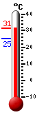 Actual: 27.5, Máx: 27.8, Mín: 25.3