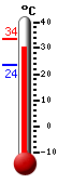Actual: 32.2, Máx: 33.6, Mín: 23.5