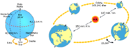 Movientos de rotación y traslación de la Tierra